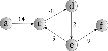 Directed graph with negative weight cycle