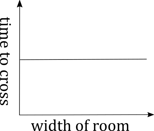 A graph depicting a constant time growth rate