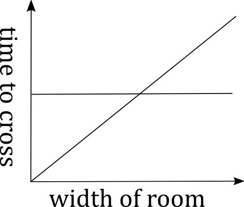 A graph depicting a linear time growth rate overtaking a constant time one