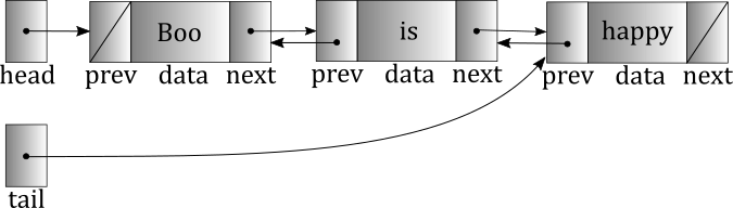 Doubly-Linked List with Head and Tail (Diagram)