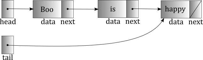 Singly-Linked List with Head and Tail (Diagram)