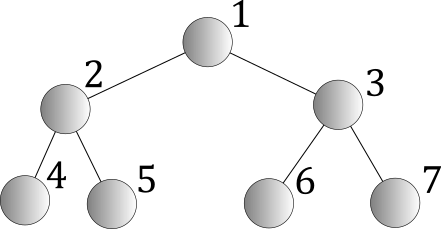 Numbering the nodes in a binary min heap