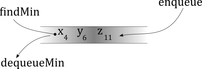 Conceptual diagram of a priority queue