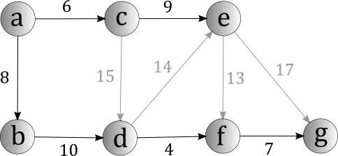 Result of shortest path example