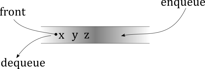 Queue (Conceptual View)