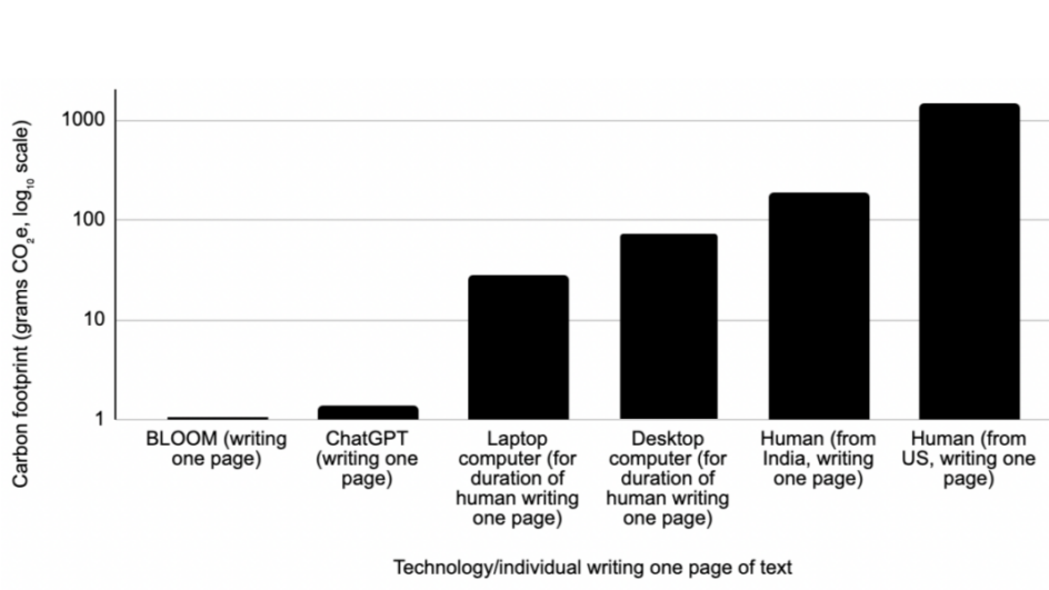 A graph comparison showing that AI writing (BLOOM or ChatGPT) produces 130 to 1,400 times less CO2e per page than a human author. AI also produces substantially less CO2e than the computer usage to support humans doing that writing.