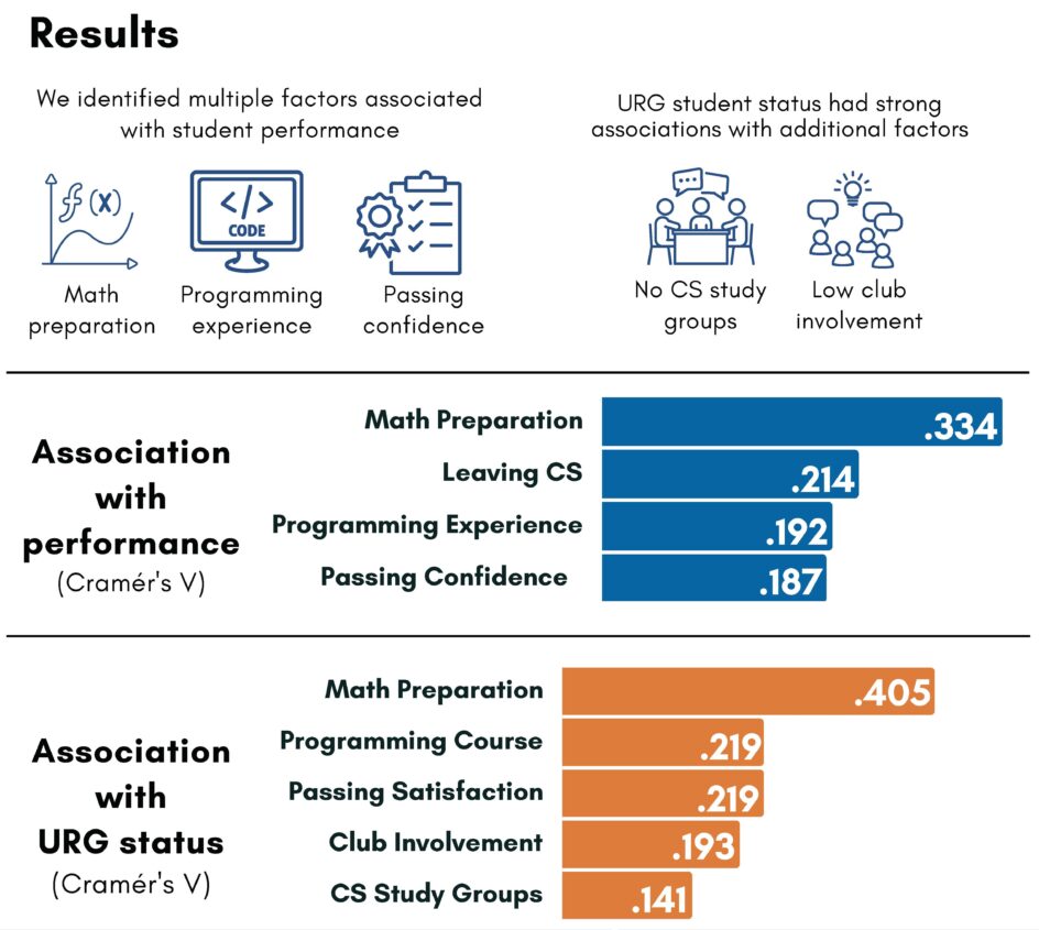 Graph 1 - Association with performance: Math prep, .334; Leaving CS, .214; Programming experience, .192; Passing confidence, .187. Graph 2 - Association with URG status: Math prep: .405; programming course, .219; passing satisfaction, .219; club involvement, .193; CS study groups, .141