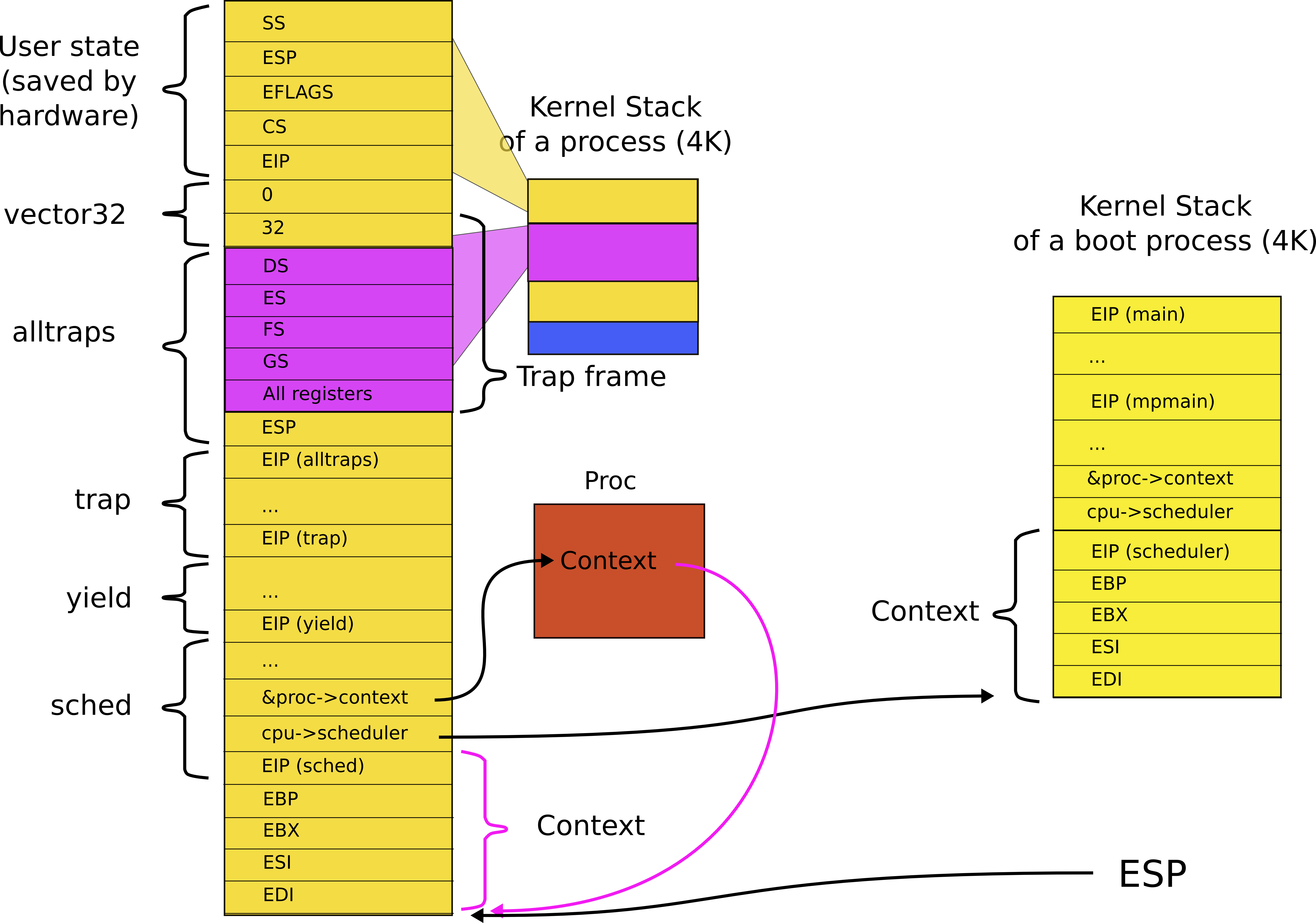 Context load. Стек диаграмма. ESP регистр. Stack EIP. ESP EBP EIP Stack.