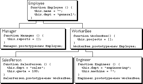 Core JavaScript Guide 1.5: 8 Details of the Object Model