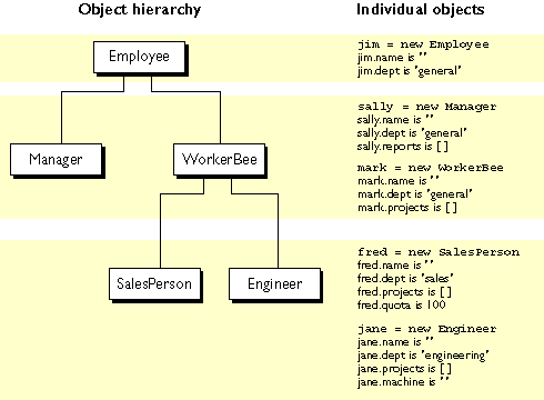 javascript object definition: a complete tutorial with... Core JavaScript Guide 1.5: 8 Details of the Object Model