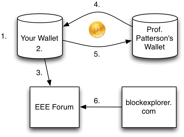 Sending Money Lab diagram