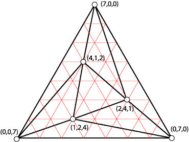 layout formed by using numbers of triangles in each region as
barycentric coordinates