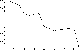 Plot of the logarithm of the remaining numerator after n steps of the odd greedy method, starting from 1999999991/123412340001. The number of steps ranges from 0 to 15, and the logarithm of the numerator decreases unsteadily (with occasional increases) from 70 to 0.