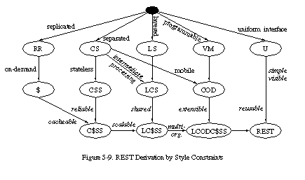 Figure 5-9: REST derivation by style constraints