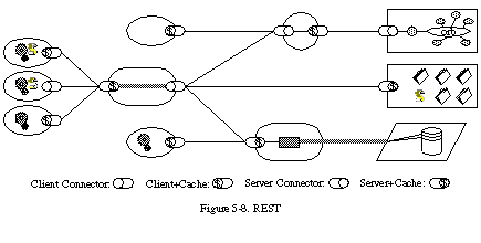 Figure 5-8: The REST style