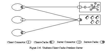 Figure 5-6: The uniform-client-cache-stateless-server style
