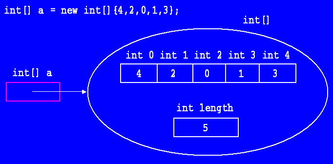 1-d Arrays, The Object Class, And Simple Collections