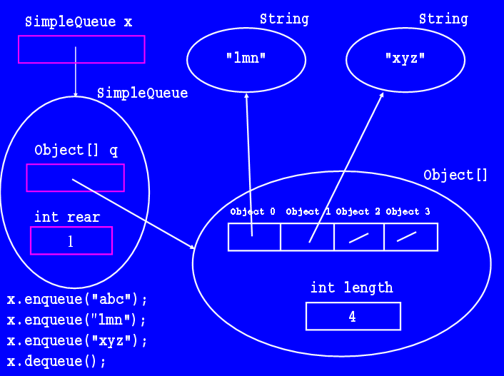 1-d Arrays, The Object Class, And Simple Collections