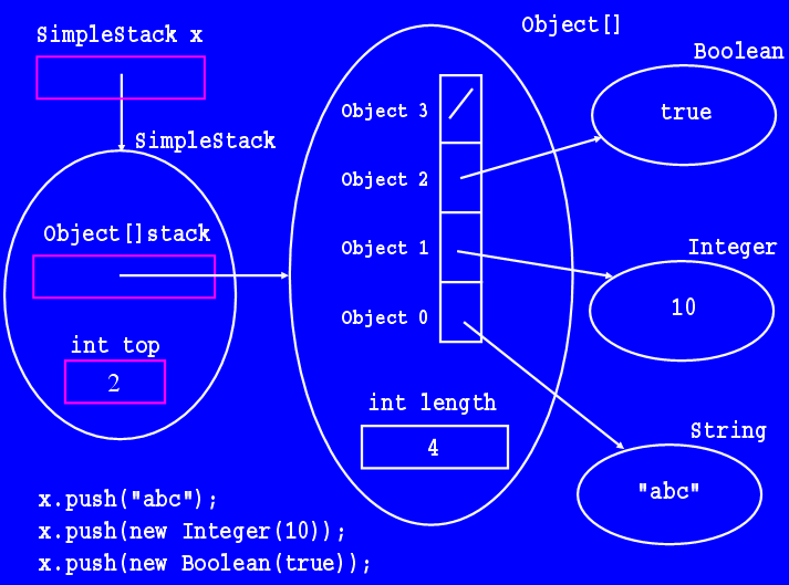 1-d Arrays, The Object Class, And Simple Collections