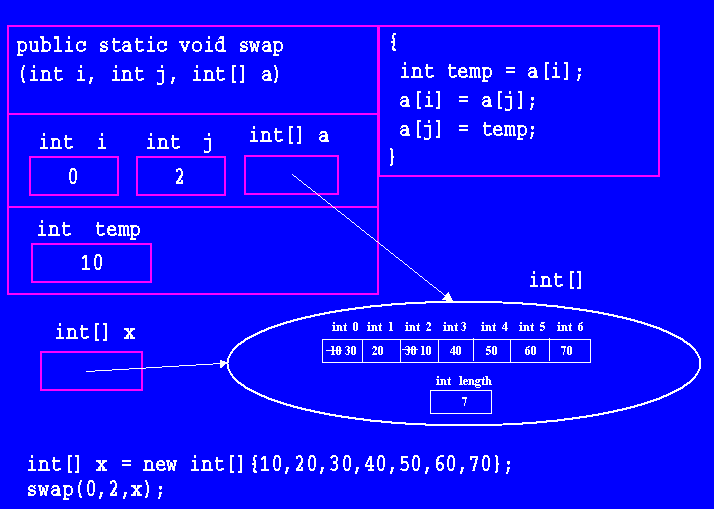 1-d Arrays, The Object Class, And Simple Collections