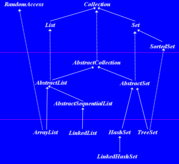 Collection Classes: Basics (including Iterators)