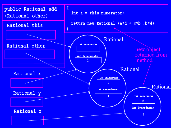 Writing Classes and Javadoc