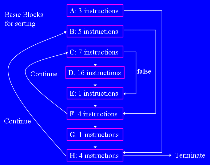 Analysis Of Algorithms