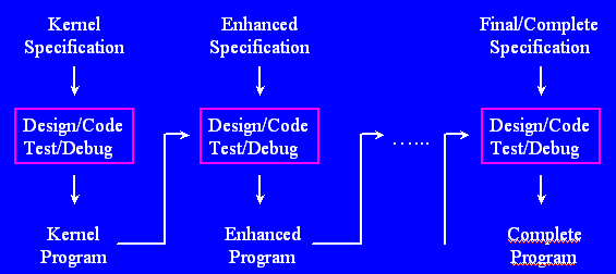Program Constuction and Debugging