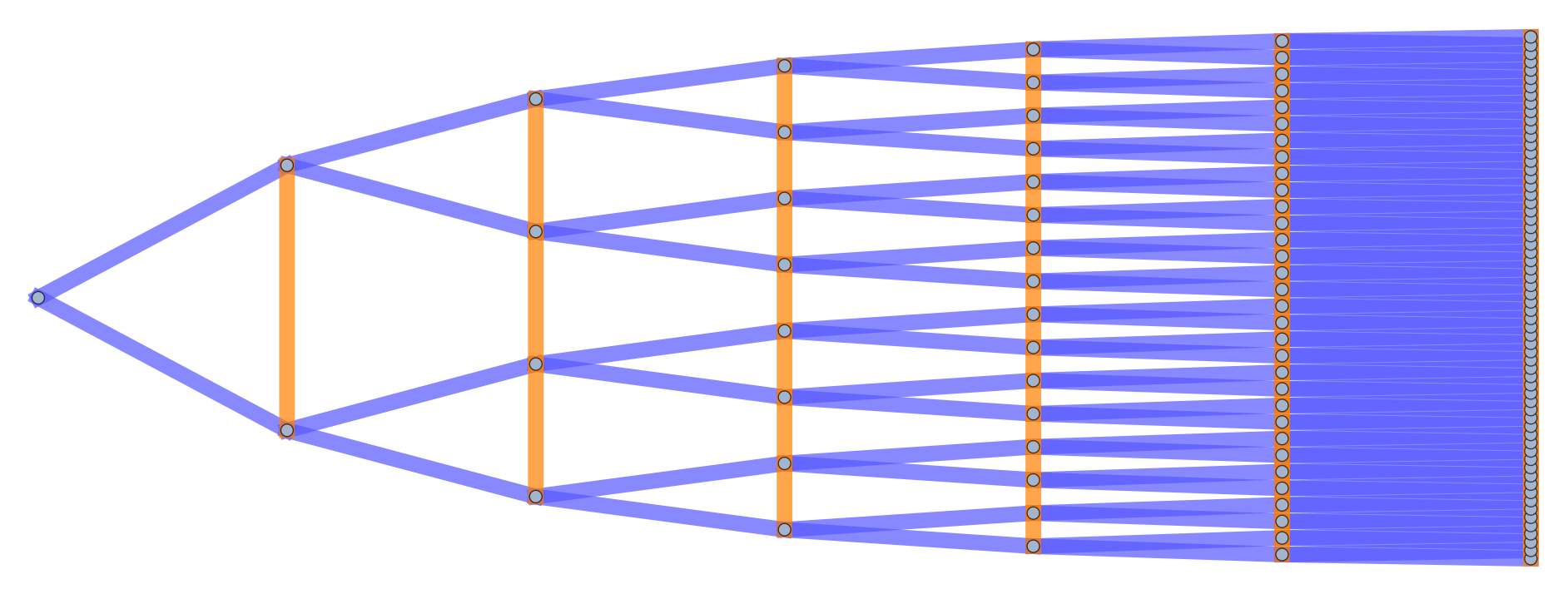 The first seven levels of the graph lineage of path graphs, with ancestry relationships. \Delta l = 0 edges are colored in orange, \Delta l =\pm 1 edges are colored in blue. Self-loops are not illustrated.