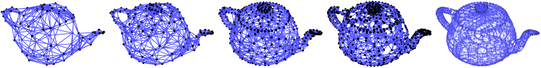 Top: subsamples of a mesh of the Utah teapot, of increasing density (each node is connected to its 8 nearest neighbors by the \Delta l =\pm 0 edges, rendered in blue). These samples form a graph lineage (\Delta l =\pm 1 edges are not illustrated). Bottom: the same set of nodes, with only \Delta l =\pm 1 edges plotted (in orange) for one node from the coarsest level and its descendants.