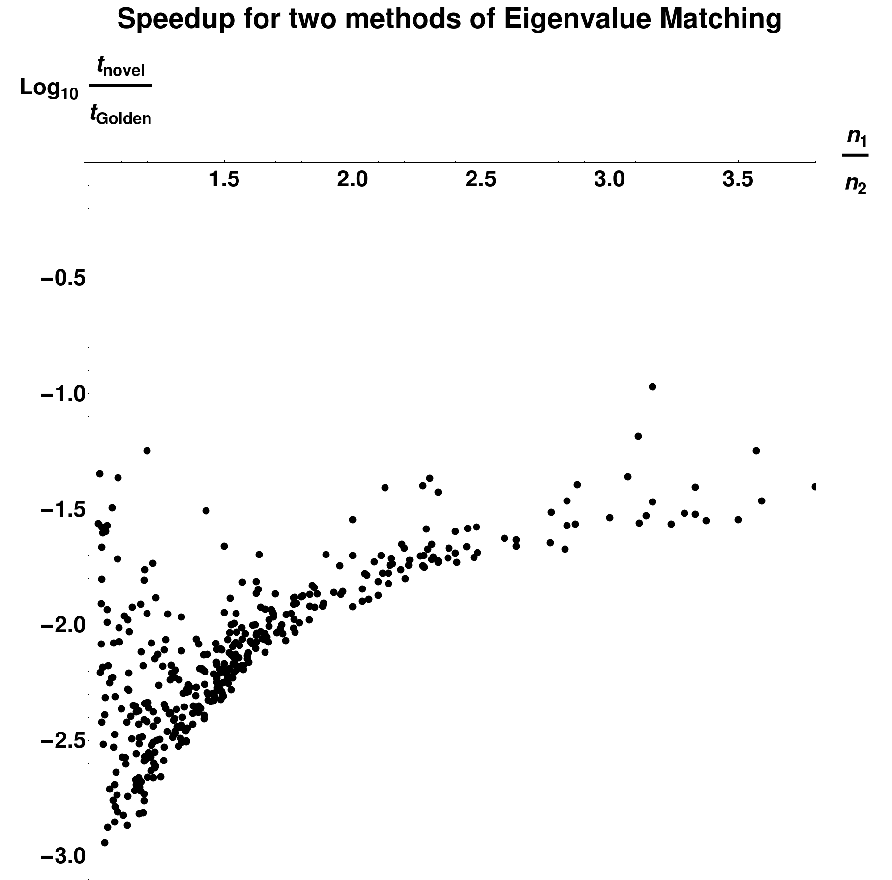 Comparison of runtimes for our algorithm and bounded golden section search over the same interval [ 10^{-6}, 10]. Runtimes were measured by a weighted count of evaluations of the Linear Assignment Problem solver, with an n \times n linear assignment problem counted as n^3 units of cost. Because our algorithm recovers the entire lower convex hull of the objective function as a function of \alpha, we compute the cost of the golden section search as the summed cost of multiple searches, starting from an interval bracketing each local optimum found by our algorithm. We see that our algorithm is much less computationally expensive, sometimes by a factor of 10^{3}. The most dramatic speedup occurs in the regime where n_1 << n_2. Graphs were generated by drawing n_1 uniformly from [5,120], drawing n_2 uniformly from [n_1, n_1 + 60], and then adding edges according to a Bernoulli distribution with p in { .125, .25, .375, .5, .625, .75, .875 } (60 trials each).