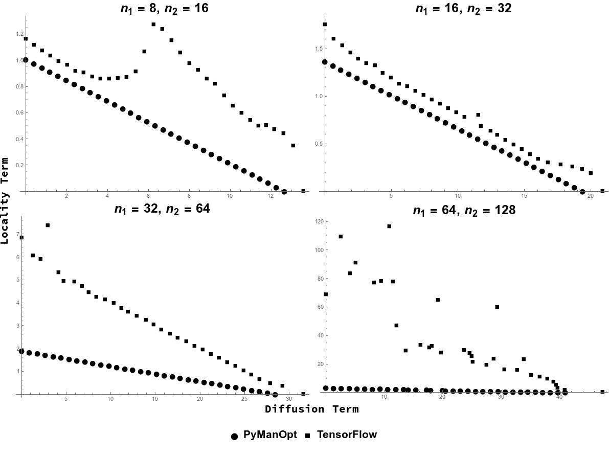 Figure 2: Tradeoff plot of locality vs. diffusion for several pairs of graphs. Multiple solutions are plotted in each subplot, representing the adjustment of the s parameter in our objective function from totally local to totally diffuse. We see that the PyManOpt boundary shows a linear tradeoff between the two terms of the objective function as their relative weight is tuned, whereas the Tensorflow boundary is more irregular. Furthermore, the PyManOpt method in general finds optima with lower objective function value than Tensorflow (for both objectives). We note that Nelder-Mead in Mathematica would not be able to tackle problems of this size, and the method due to Wen and Yin (Wen and Yin 2013) produced points which are off of this plot by at least an order of magnitude (we do not present these points).