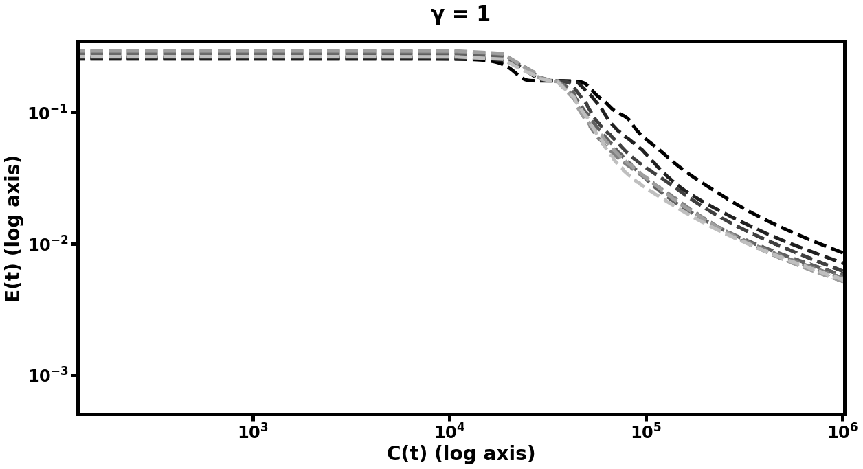 Log-log plots of accuracy E(t) as a function of training cost C(t) attained by a variety of hierarchical neural networks training on a simple machine vision task, demonstrating that deeper hierarchies with more mutligrid behavior learn more rapidly. Plots are ordered from top to bottom in increasing depth of recursion parameter \gamma; left plots are the single-object experiments and right plots are the double-object experiments. Within each plot, different curves represent different values of the depth of hierarchy, from L=6 (lightest) to L=0 (darkest). Each line is the best run for that pair (L, \gamma) over all choices of k (number of smoothing steps at each level) in \{1,2,4,8,16,32,64,128\}. 