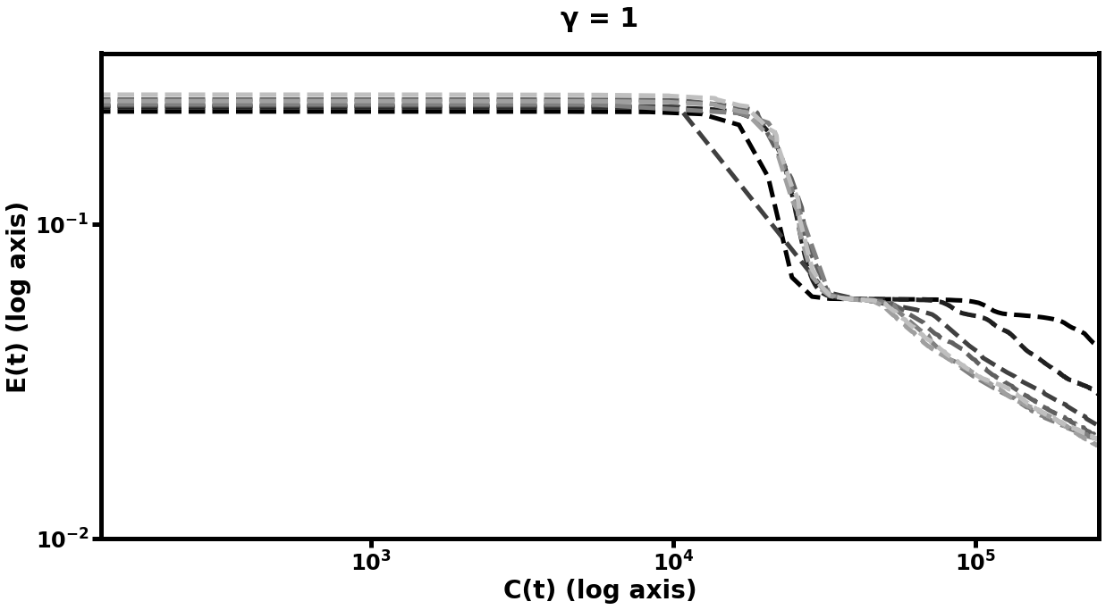 Log-log plots of mean-squared error E(t) on MNIST autoencoding task as a function of computational cost C(t); the left plots represent multigrid performed with path graph prolongations for each layer while the right plots used grid-based prolongation. While both approaches show gains over default learning in both speed of learning and final error value, the one which respects the spatial structure of the input data improves more rapidly. Subplot explanations are the same as in Figure [fig:autofig].