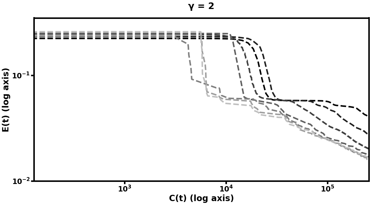 Log-log plots of mean-squared error E(t) on MNIST autoencoding task as a function of computational cost C(t); the left plots represent multigrid performed with path graph prolongations for each layer while the right plots used grid-based prolongation. While both approaches show gains over default learning in both speed of learning and final error value, the one which respects the spatial structure of the input data improves more rapidly. Subplot explanations are the same as in Figure [fig:autofig].