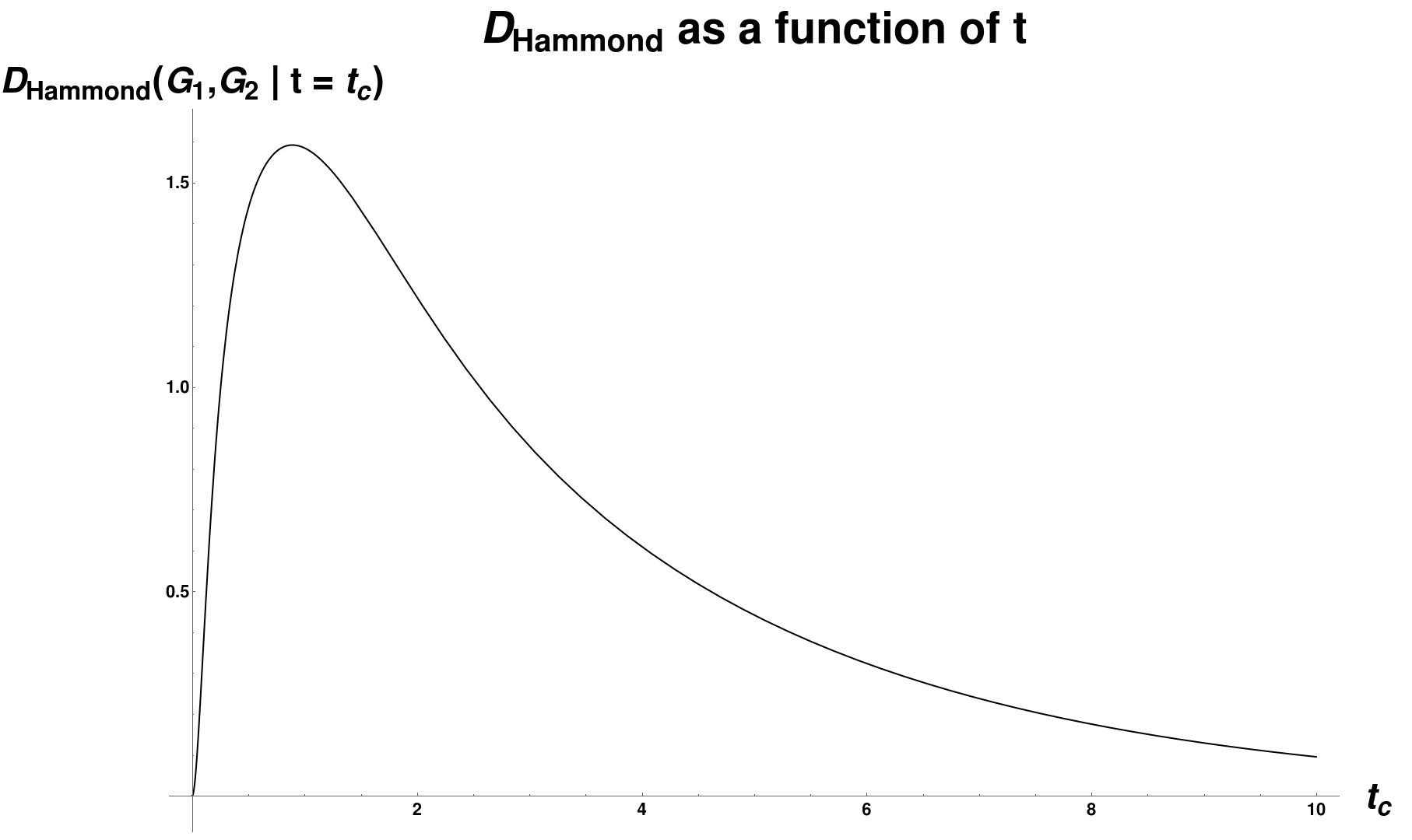 Plot of graph distance between two graphs of the same size (a 4 \times 4 grid and a path graph on 16 vertices), following the definition of Hammond et al. (Hammond, Gur, and Johnson 2013), as the parameter t is varied. Note 1) there is single global maximum of 1.592 at t= 0.891 and 2) similarity to the plot of our distance measure as a function of t given in Figure [fig:distance_example_fig](a).