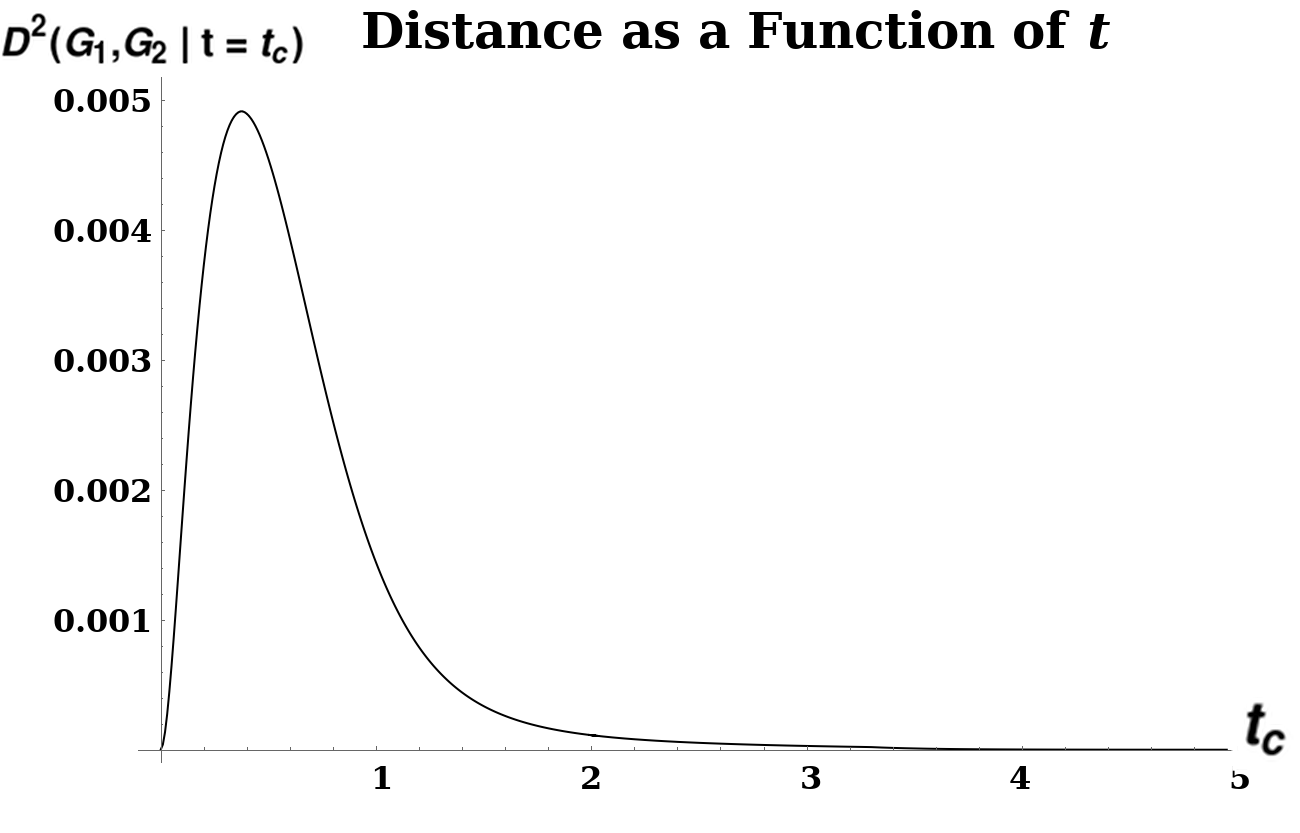 A plot illustrating unimodality of diffusion distance. D^2 was calculated between two grid graphs \text{Sq}_7 and \text{Sq}_8 of size 7 \times 7 and 8 \times 8, respectively. The distance is given by the formula D^2 \left(\left.\text{Sq}_7, \text{Sq}_8 \right| t \right) = \inf_{\alpha > 0} \inf_{P | \mathcal{C}(P)} {\left|\left| P e^{\frac{t}{a} L(\text{Sq}_7)} - e^{t \alpha L(\text{Sq}_8)} P\right| \right|}_F^2 as a function of t. The peak, at t \approx .318, yields the distance D^2 \left(\text{Sq}_7, \text{Sq}_8 \right).
