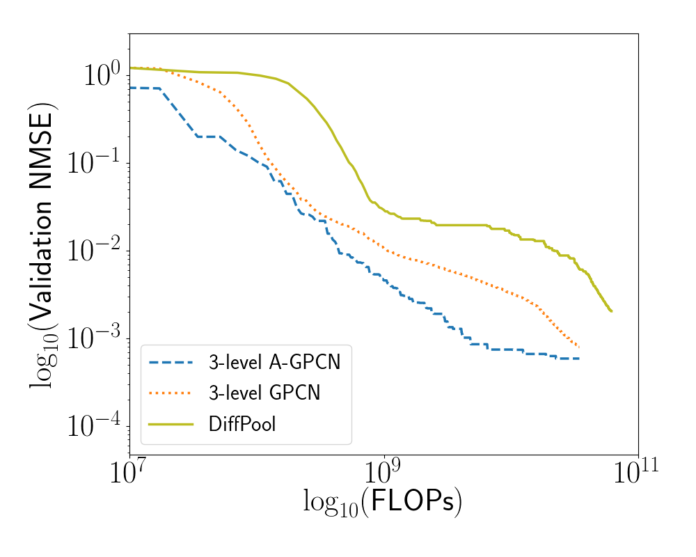 Comparison of 3-level GPCN and A-GPCN models to a 3-level GPCN which uses DiffPool modules to coarsen the input graph and data. Our models improve over DiffPool in terms of both efficiency and final error.
