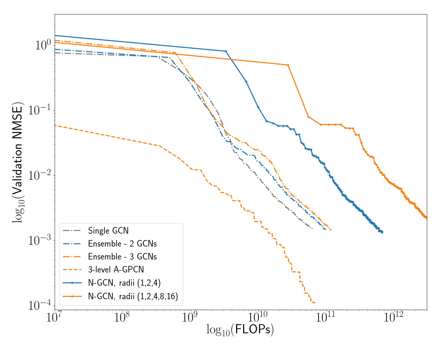 Comparison of Normalized MSE on held-out validation data as a function of FLOPs expended for a variety of ensemble Graph Convolutional Network Models. Plotted error is is the minimum validation error of the model over training thus far. We see that especially in early stages of training, our model formulation learns faster (e.g. requires fewer FLOPs) than an ensemble of 2, 3 or 5 GCNs with the same number of filters. 