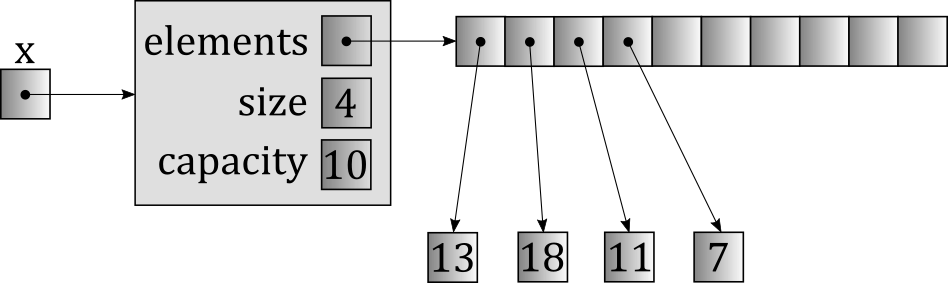 A depiction of the internals of a Python list