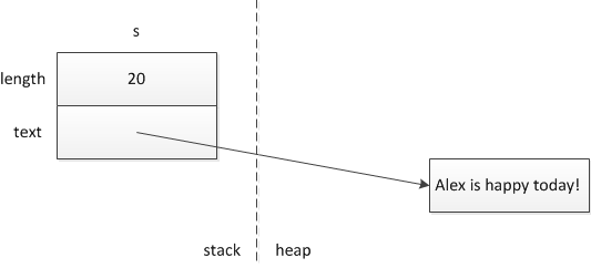 Layout of a std::string in memory