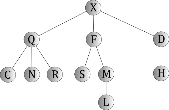 Disadvantages Of General Tree In Data Structure