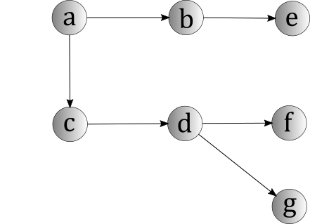 ICS 46 Spring 2022, Notes And Examples: Graph Traversals