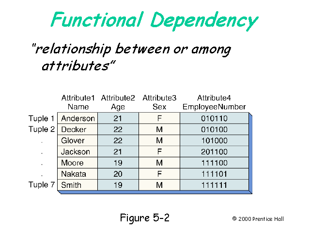 Functional Dependency