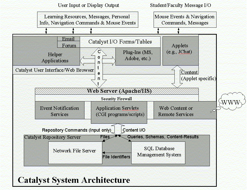 SystemArchitectureCatalystFall01